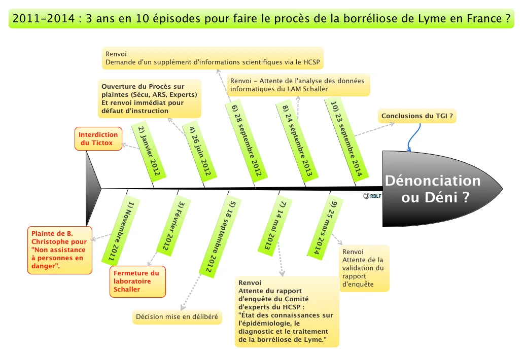 Déni en France ?
