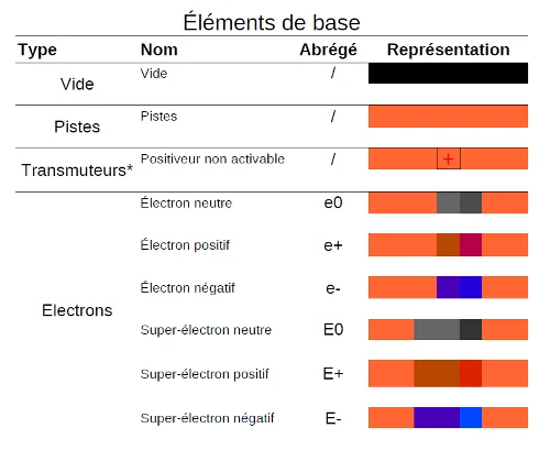 Tableau des éléments de base en physique, incluant types, noms et représentations des électrons.