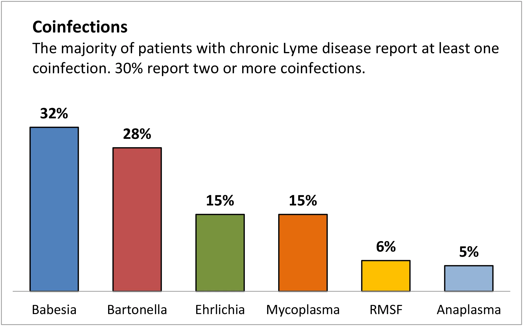 Pourcentages de co-infections aux USA