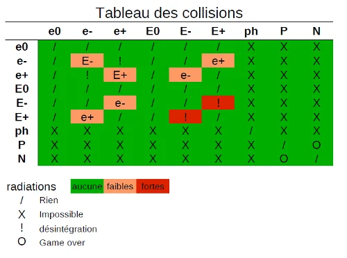 Tableau des collisions entre particules avec légende sur les radiations.
