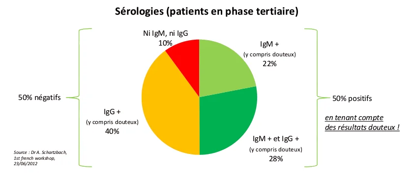 Graphique en secteurs représentant les résultats de sérologie pour patients en phase tertiaire, avec pourcentages de résultats.