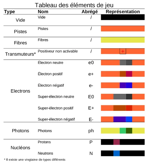 Tableau des éléments de jeu avec types, noms, abréviations et représentations graphiques.
