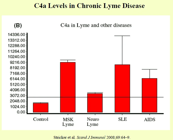Graphique des niveaux de C4a dans la maladie de Lyme et autres maladies, avec barres représentant différents groupes.