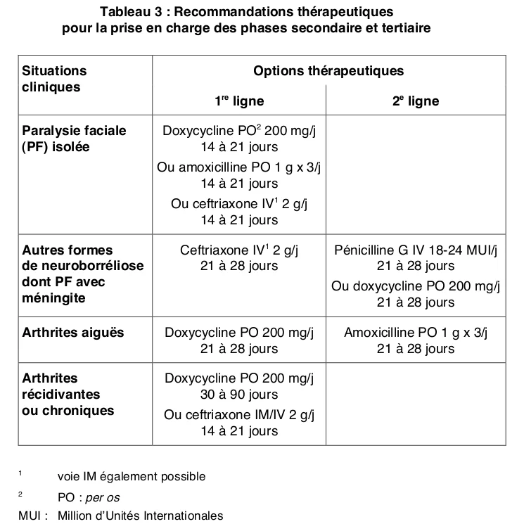 Tableau des recommandations thérapeutiques pour la prise en charge des phases secondaire et tertiaire des situations cliniques liées à la borréliose.