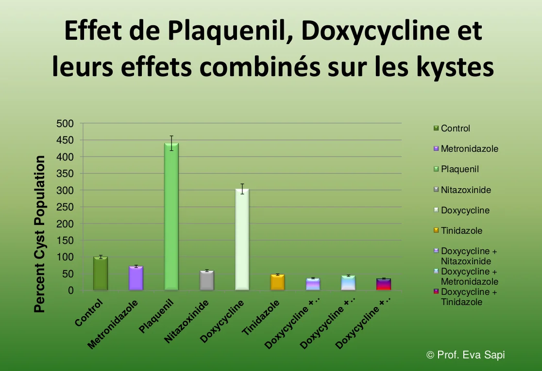 Graphique sur l'effet de médications sur les populations de kystes avec des barres colorées et une légende.