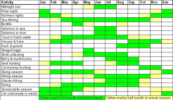 Calendrier des activités en fonction des mois