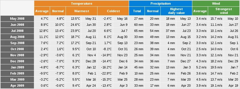 Maximums et minimum par mois